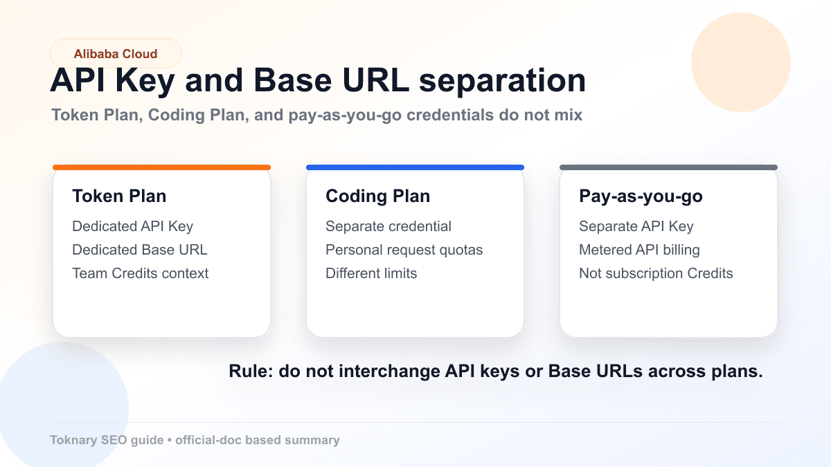 Alibaba Cloud Token Plan API Key and Base URL separation infographic