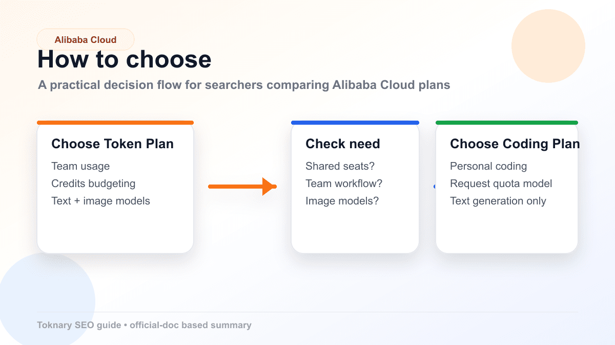 How to choose Alibaba Cloud Token Plan or Coding Plan infographic