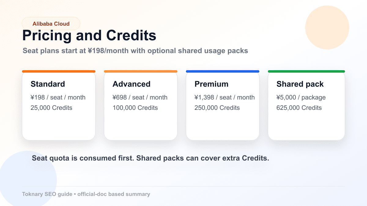 Alibaba Cloud Token Plan pricing and Credits infographic