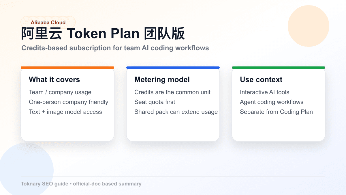 阿里云 Token Plan 团队版 overview infographic